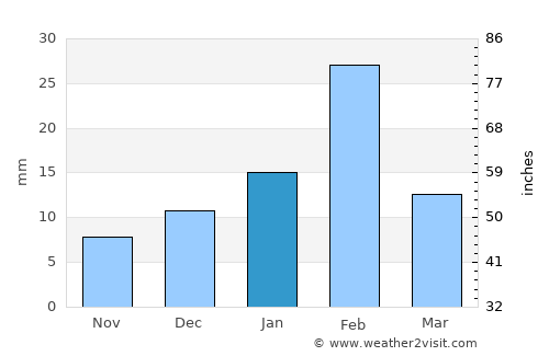 Şūr average rain in January