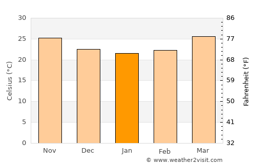 Şūr average temperature in January