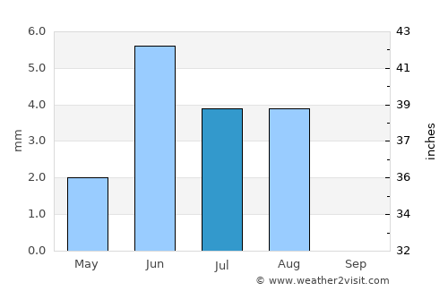 Şūr average rain in July