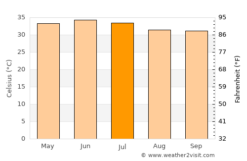 Şūr average temperature in July