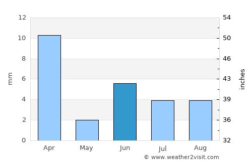 Şūr average rain in June