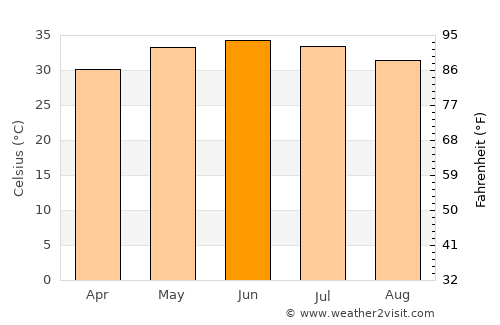 Şūr average temperature in June