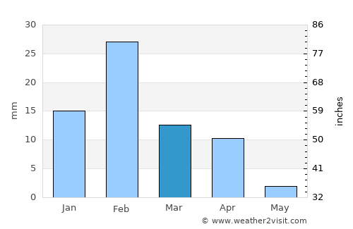 Şūr average rain in March