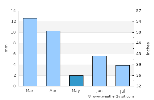 Şūr average rain in May
