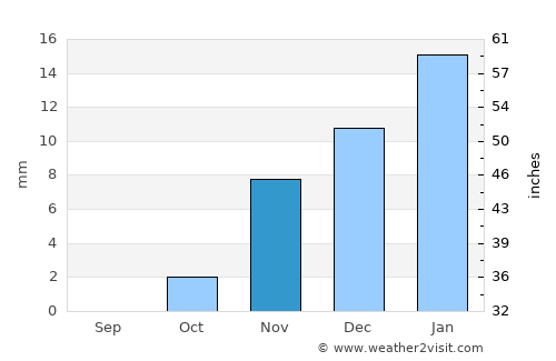 Şūr average rain in November