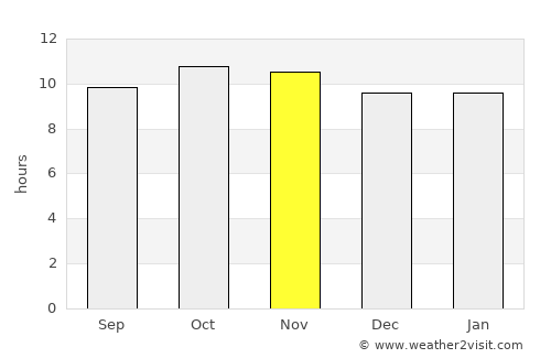 Şūr average rain in November