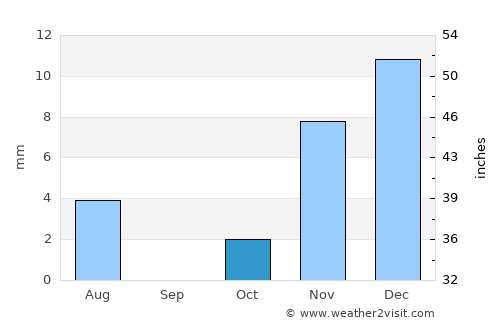 Şūr average rain in October
