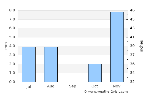 Şūr average rain in September