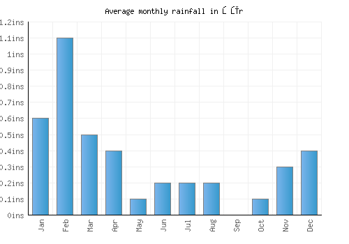 Şūr monthly rainfall chart (inches)