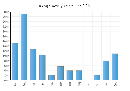 Şūr monthly rainfall chart (mm)