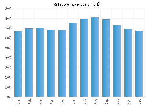 Şūr relative humidity averages