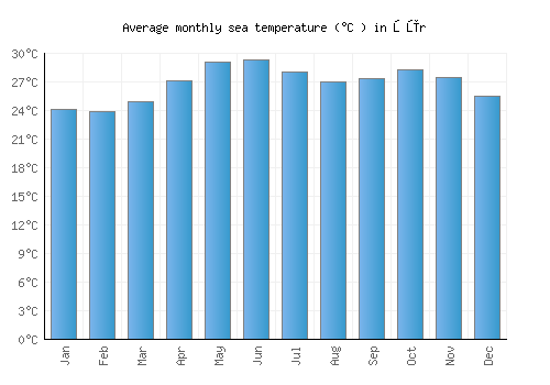 Şūr average sea temperature chart (Celsius)