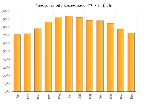 Şūr average temperature chart (Fahrenheit)