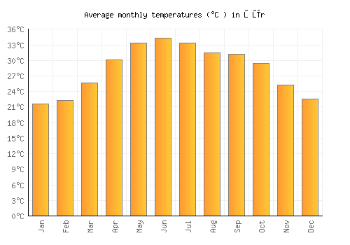 Şūr average temperature chart (Celsius)