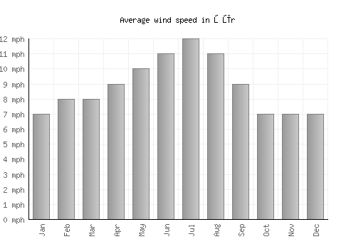 Şūr average winspeed by month (mph)