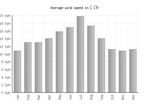 Şūr average winspeed by month (km/h)