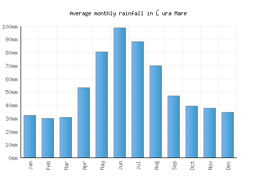 Şura Mare monthly rainfall chart (mm)