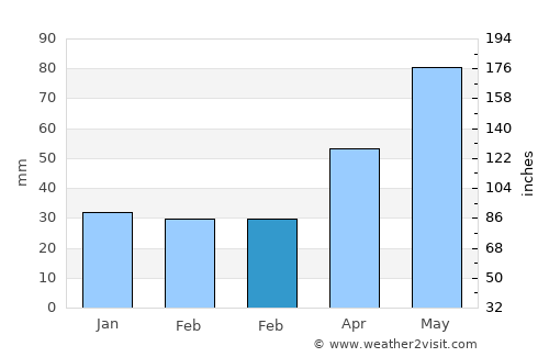 Şura Mare average rain in February