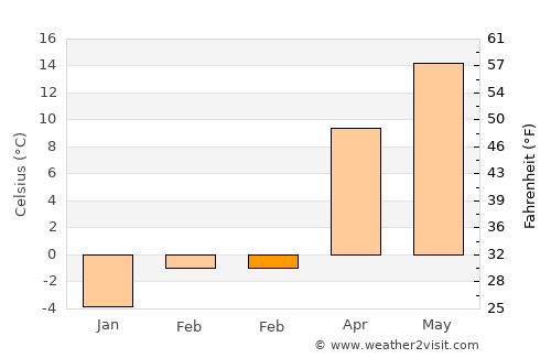 Şura Mare average temperature in February