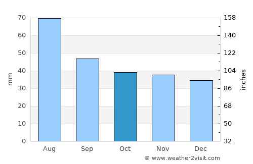 Şura Mare average rain in October