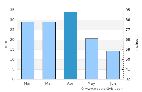 Şuraabad average rain in April