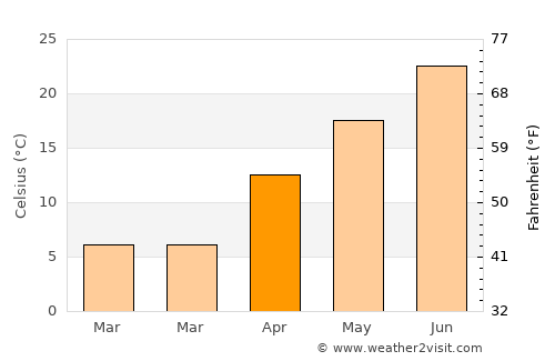 Şuraabad average temperature in April