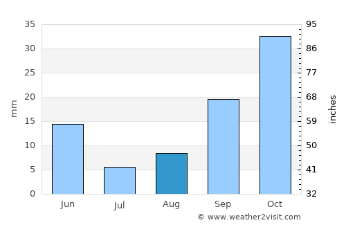 Şuraabad average rain in August