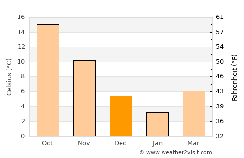 Şuraabad average temperature in December