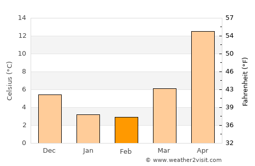 Şuraabad average temperature in February