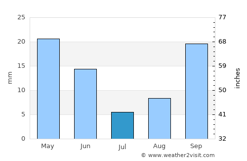 Şuraabad average rain in July