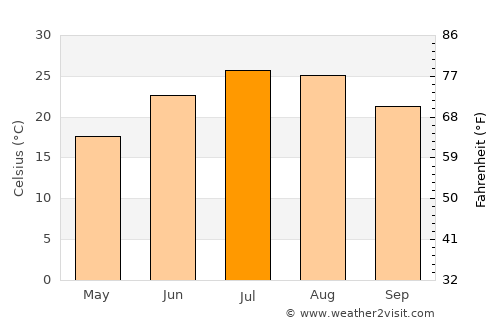 Şuraabad average temperature in July