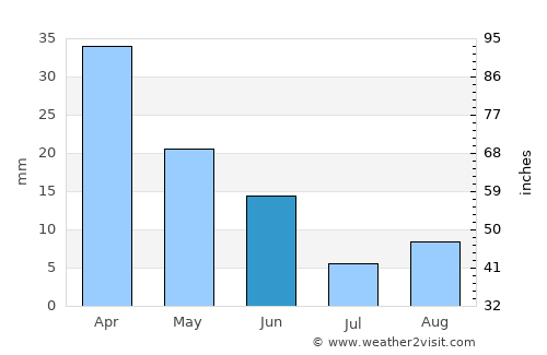 Şuraabad average rain in June