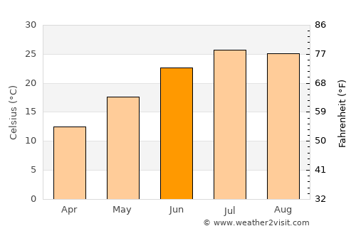 Şuraabad average temperature in June