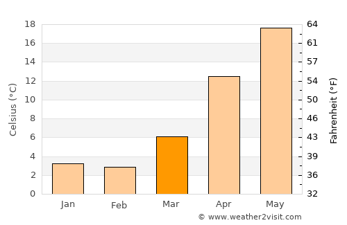 Şuraabad average temperature in March