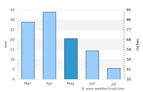 Şuraabad average rain in May