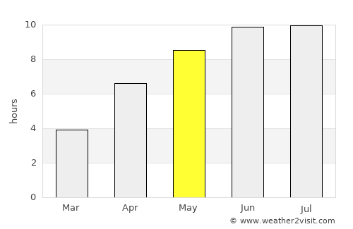Şuraabad average rain in May