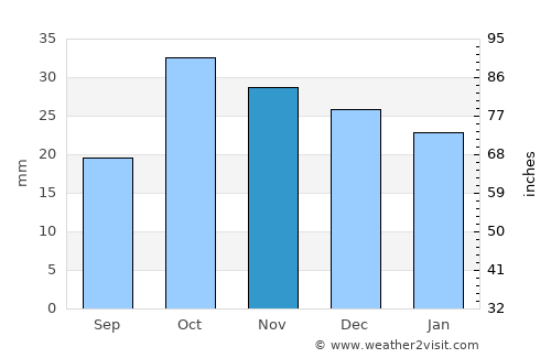 Şuraabad average rain in November