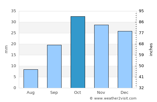 Şuraabad average rain in October