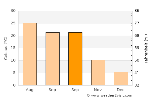 Şuraabad average temperature in September