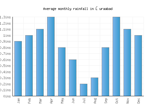 Şuraabad monthly rainfall chart (inches)