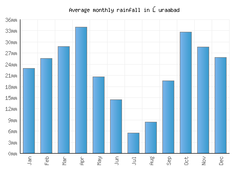 Şuraabad monthly rainfall chart (mm)