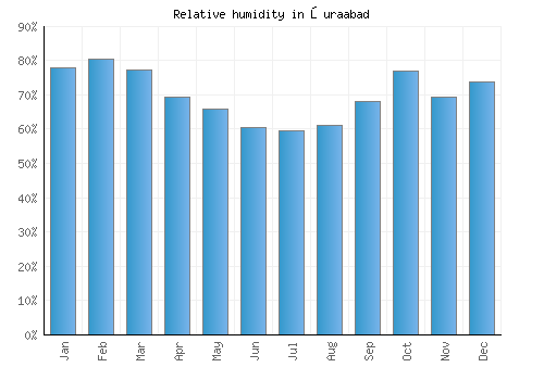 Şuraabad relative humidity averages