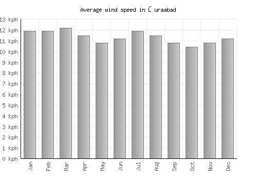 Şuraabad average winspeed by month (km/h)