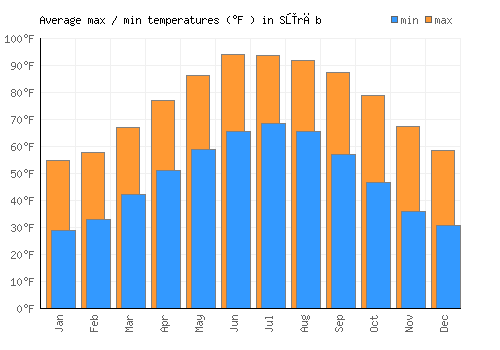 Sūrāb average minimum / maximum temperatures (Fahrenheit)