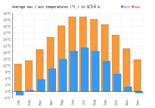 Sūrāb average minimum / maximum temperatures (Celsius)