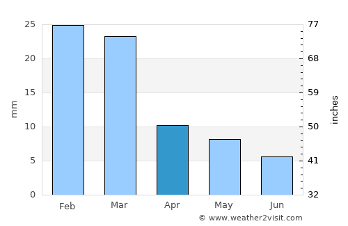 Sūrāb average rain in April