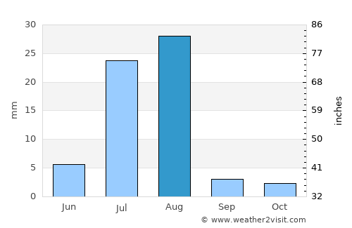Sūrāb average rain in August
