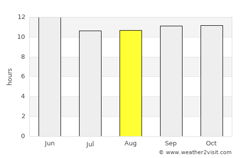 Sūrāb average rain in August