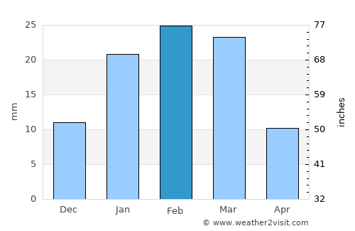 Sūrāb average rain in February