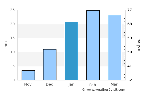 Sūrāb average rain in January